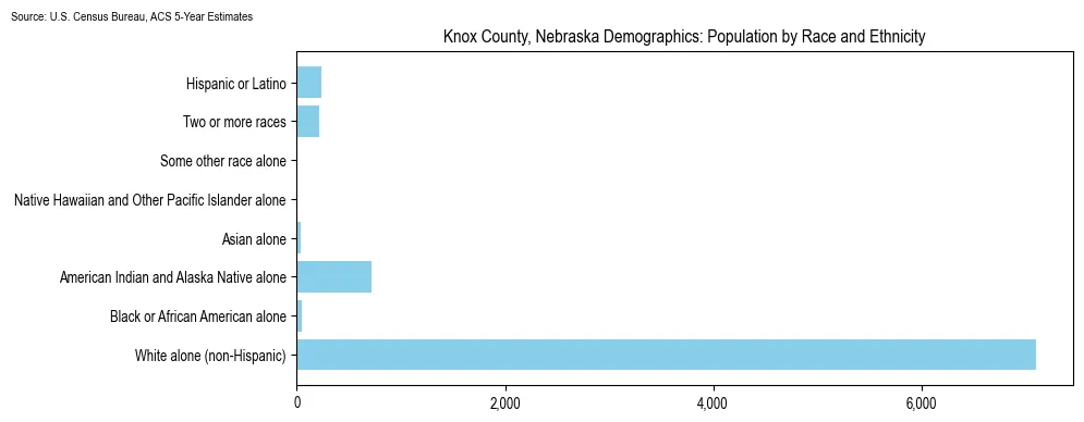 Population by race and ethnicity in Knox County, Nebraska based on 2023 U.S. Census Bureau ACS data