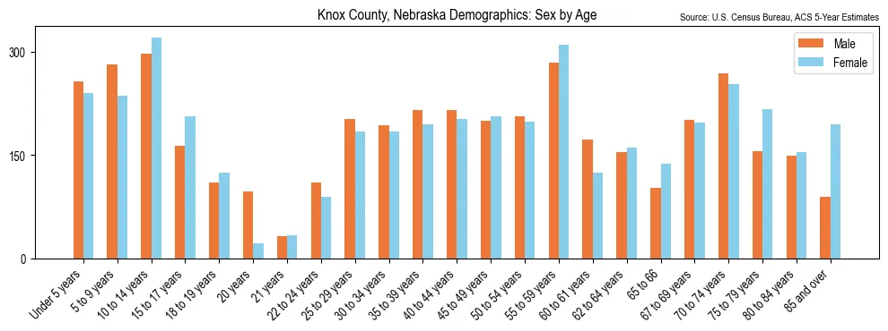 Population by age and sex in Knox County, Nebraska, based on 2023 ACS data