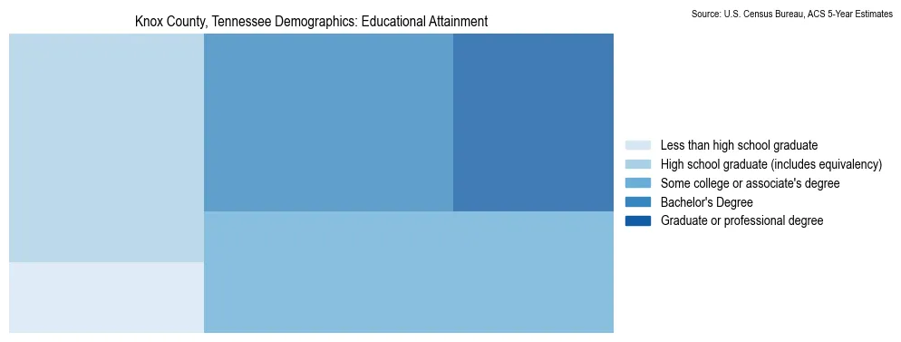 Educational attainment levels of the population in Knox County, Tennessee based on 2023 American Community Survey (ACS) data