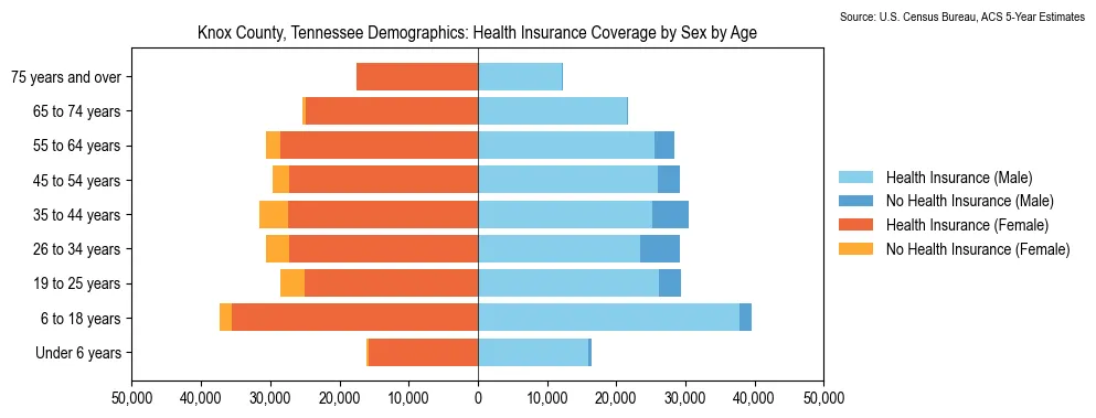 Health insurance coverage by age and sex in Knox County, Tennessee from the 2023 ACS