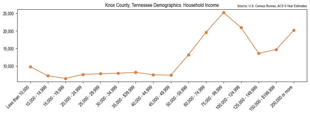 Median and distribution of household income in Knox County, Tennessee based on 2023 American Community Survey (ACS)