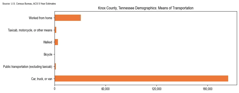 How people commute to work in Knox County, Tennessee based on 2023 U.S. Census Bureau ACS data on transportation methods