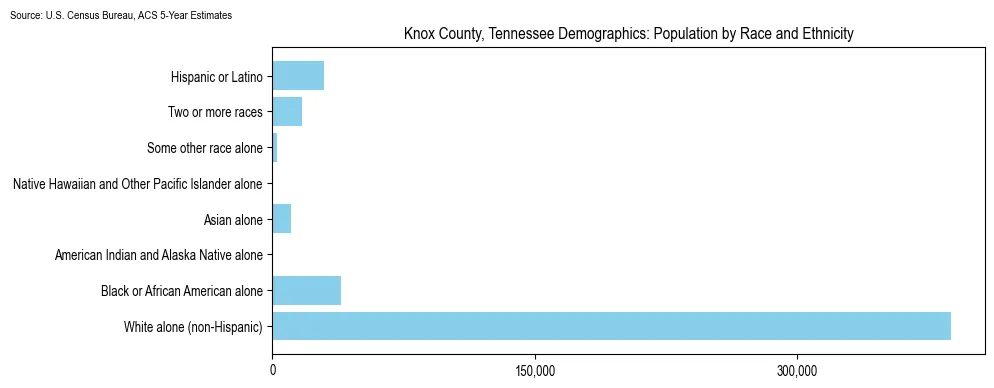 Population by race and ethnicity in Knox County, Tennessee based on 2023 U.S. Census Bureau ACS data