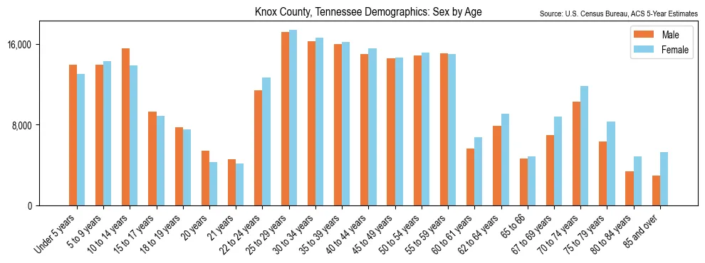 Population by age and sex in Knox County, Tennessee, based on 2023 ACS data