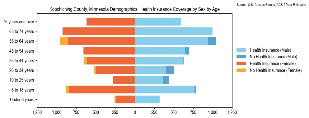 Health insurance coverage by age and sex in Koochiching County, Minnesota from the 2023 ACS
