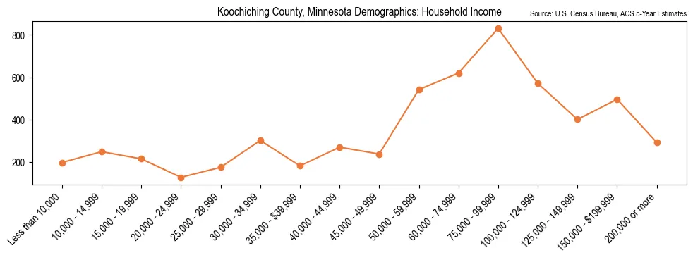 Median and distribution of household income in Koochiching County, Minnesota based on 2023 American Community Survey (ACS)