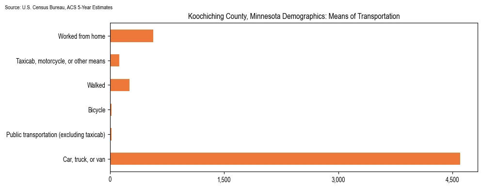 How people commute to work in Koochiching County, Minnesota based on 2023 U.S. Census Bureau ACS data on transportation methods