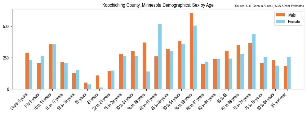 Population by age and sex in Koochiching County, Minnesota, based on 2023 ACS data