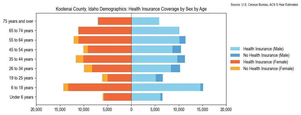 Health insurance coverage by age and sex in Kootenai County, Idaho from the 2023 ACS