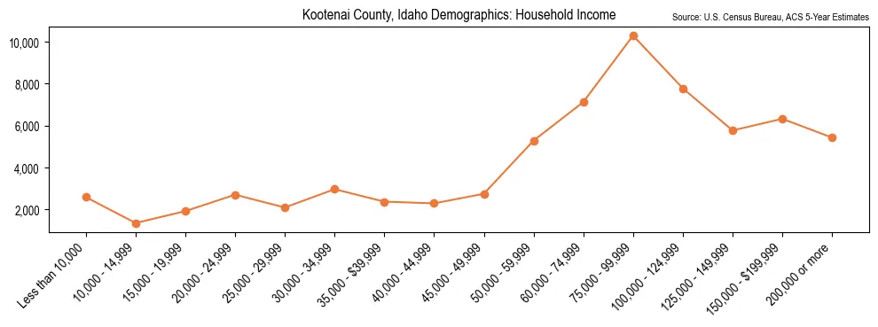 Median and distribution of household income in Kootenai County, Idaho based on 2023 American Community Survey (ACS)