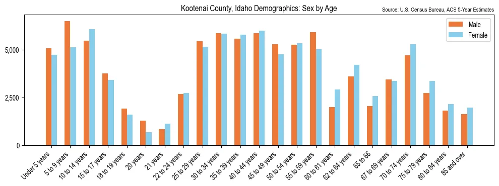 Population by age and sex in Kootenai County, Idaho, based on 2023 ACS data