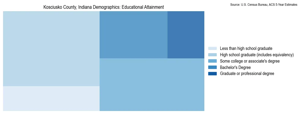 Educational attainment levels of the population in Kosciusko County, Indiana based on 2023 American Community Survey (ACS) data