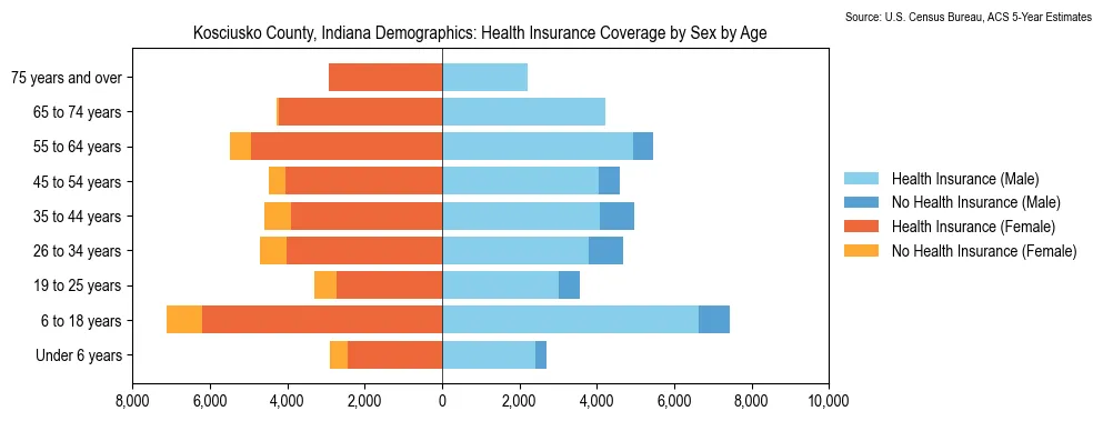 Health insurance coverage by age and sex in Kosciusko County, Indiana from the 2023 ACS