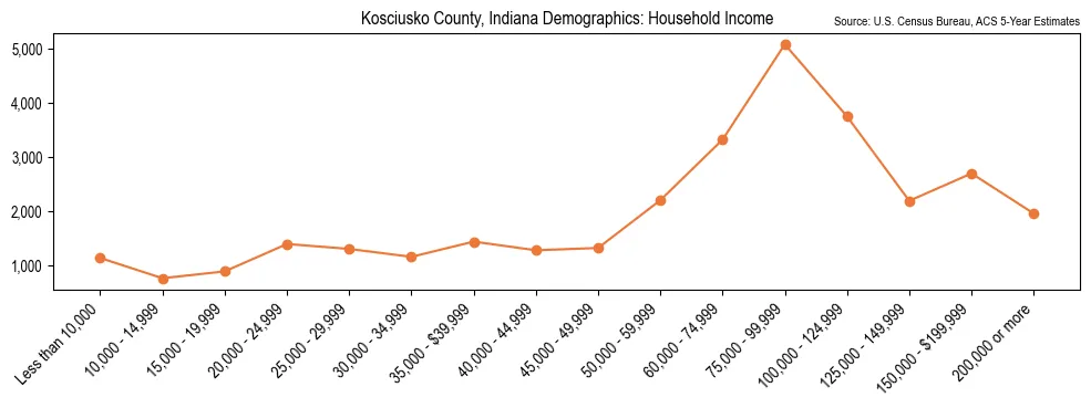 Median and distribution of household income in Kosciusko County, Indiana based on 2023 American Community Survey (ACS)