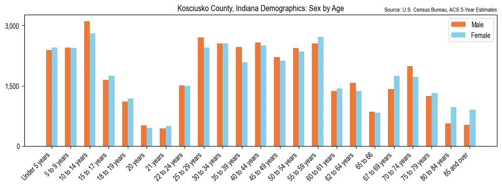 Population by age and sex in Kosciusko County, Indiana, based on 2023 ACS data