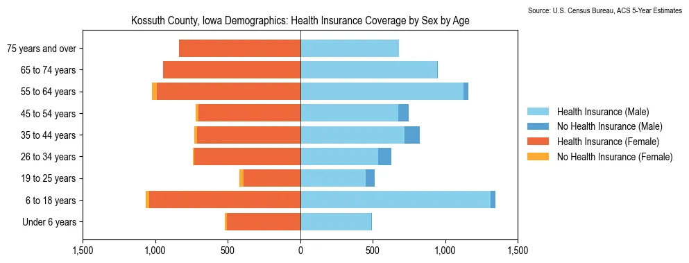 Health insurance coverage by age and sex in Kossuth County, Iowa from the 2023 ACS