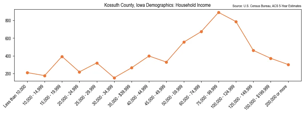Median and distribution of household income in Kossuth County, Iowa based on 2023 American Community Survey (ACS)