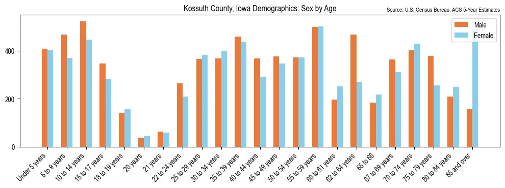 Population by age and sex in Kossuth County, Iowa, based on 2023 ACS data