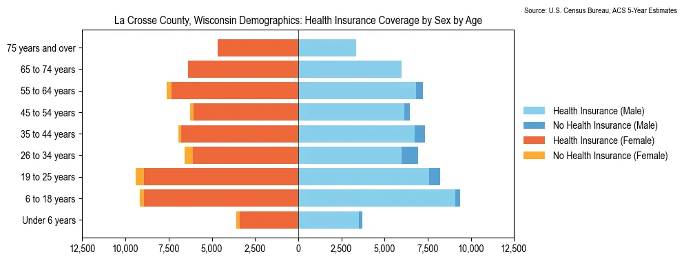 Health insurance coverage by age and sex in La Crosse County, Wisconsin from the 2023 ACS