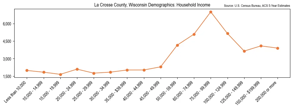 Median and distribution of household income in La Crosse County, Wisconsin based on 2023 American Community Survey (ACS)