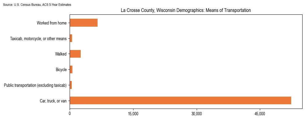 How people commute to work in La Crosse County, Wisconsin based on 2023 U.S. Census Bureau ACS data on transportation methods