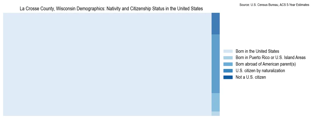 Chart showing the breakdown of U.S. citizenship status and nativity in 2023 for the La Crosse County, Wisconsin, based on ACS 5-Year Estimates