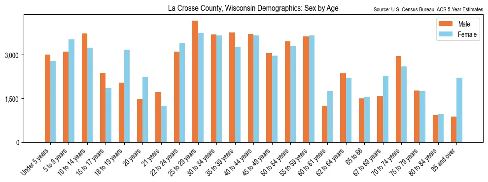 Population by age and sex in La Crosse County, Wisconsin, based on 2023 ACS data