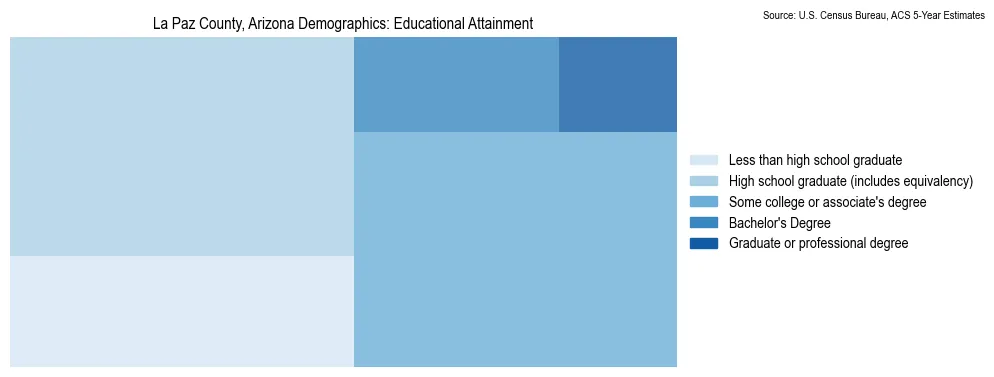 Educational attainment levels of the population in La Paz County, Arizona based on 2023 American Community Survey (ACS) data