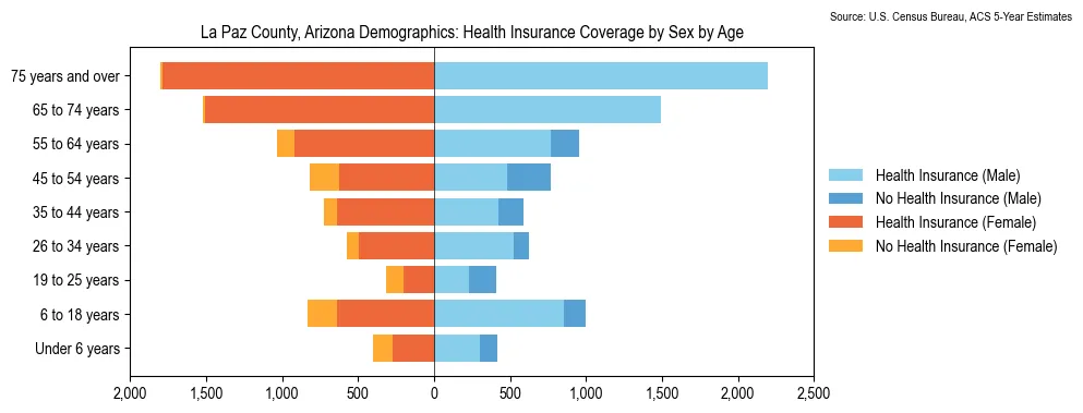 Health insurance coverage by age and sex in La Paz County, Arizona from the 2023 ACS