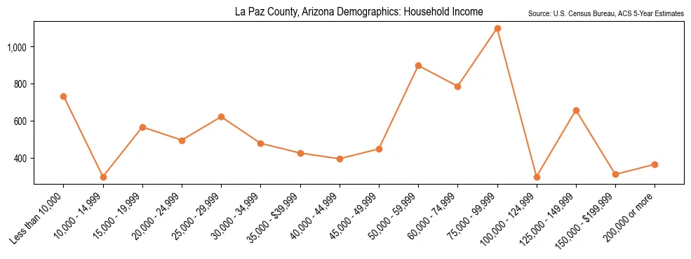 Median and distribution of household income in La Paz County, Arizona based on 2023 American Community Survey (ACS)