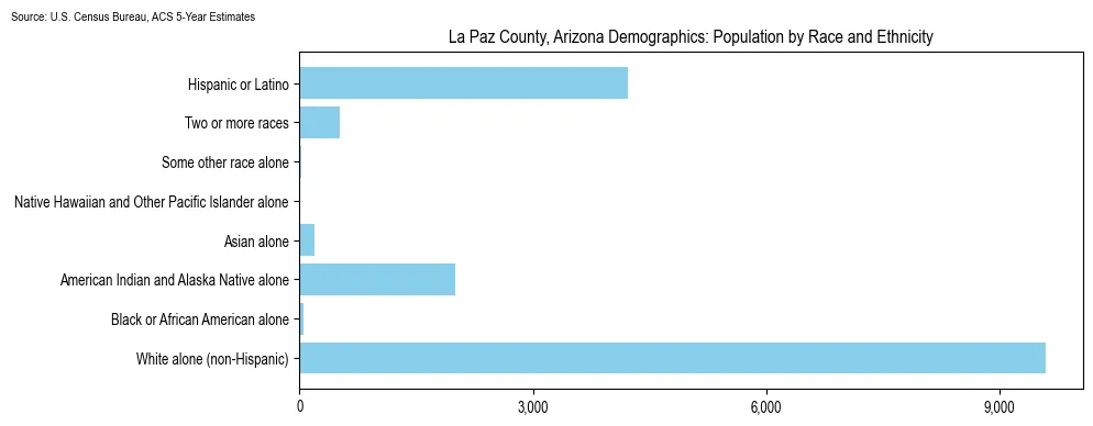 Population by race and ethnicity in La Paz County, Arizona based on 2023 U.S. Census Bureau ACS data