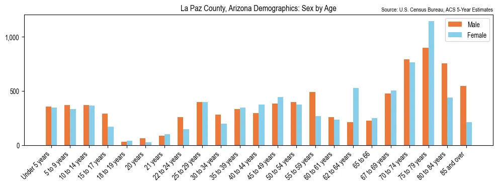 Population by age and sex in La Paz County, Arizona, based on 2023 ACS data