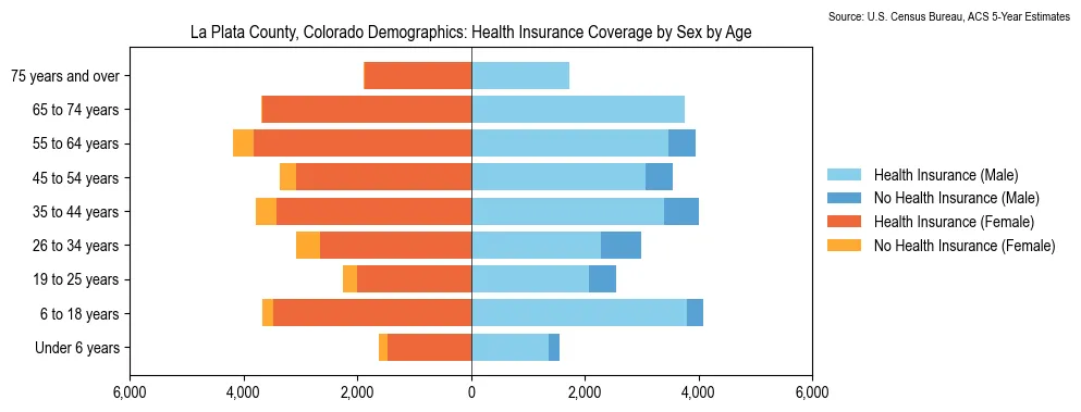 Health insurance coverage by age and sex in La Plata County, Colorado from the 2023 ACS