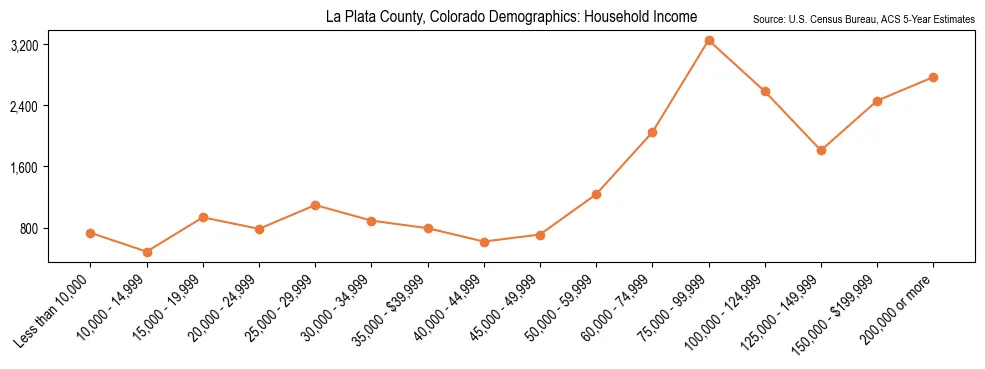 Median and distribution of household income in La Plata County, Colorado based on 2023 American Community Survey (ACS)