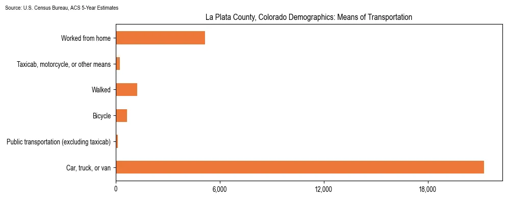 How people commute to work in La Plata County, Colorado based on 2023 U.S. Census Bureau ACS data on transportation methods