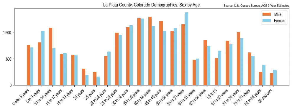Population by age and sex in La Plata County, Colorado, based on 2023 ACS data