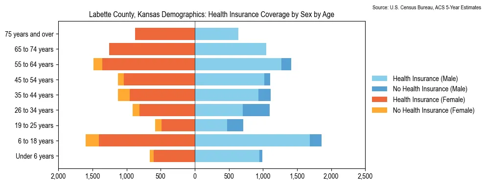 Health insurance coverage by age and sex in Labette County, Kansas from the 2023 ACS
