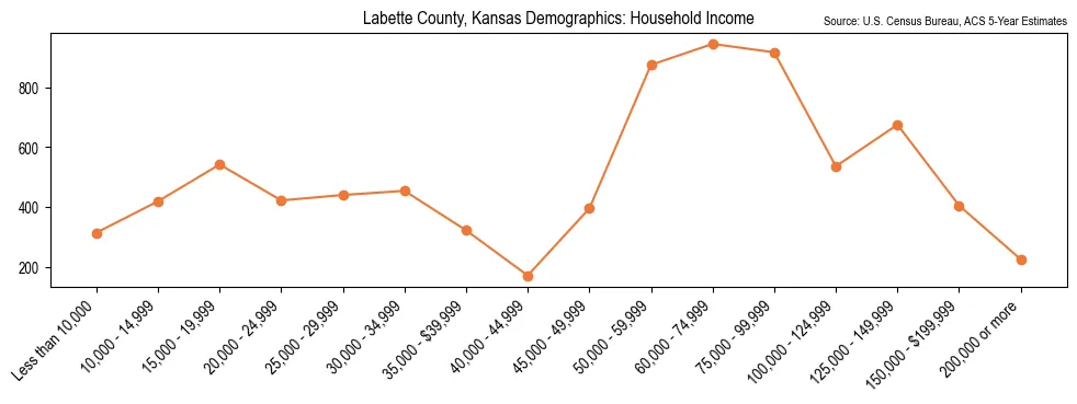 Median and distribution of household income in Labette County, Kansas based on 2023 American Community Survey (ACS)