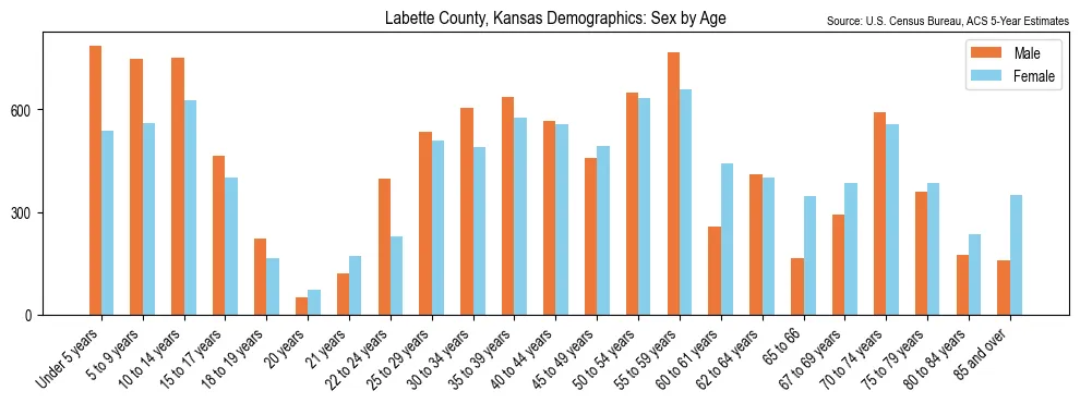 Population by age and sex in Labette County, Kansas, based on 2023 ACS data