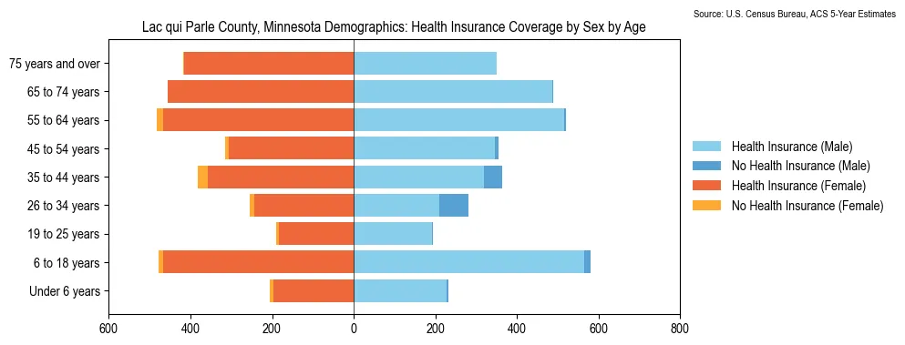 Health insurance coverage by age and sex in Lac qui Parle County, Minnesota from the 2023 ACS
