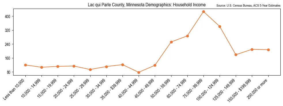Median and distribution of household income in Lac qui Parle County, Minnesota based on 2023 American Community Survey (ACS)