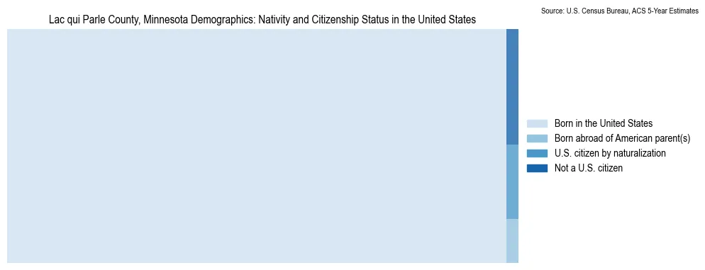 Chart showing the breakdown of U.S. citizenship status and nativity in 2023 for the Lac qui Parle County, Minnesota, based on ACS 5-Year Estimates