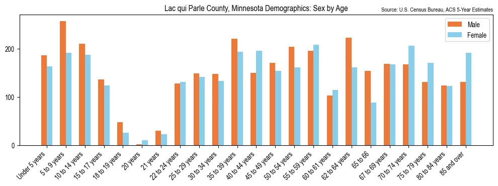 Population by age and sex in Lac qui Parle County, Minnesota, based on 2023 ACS data