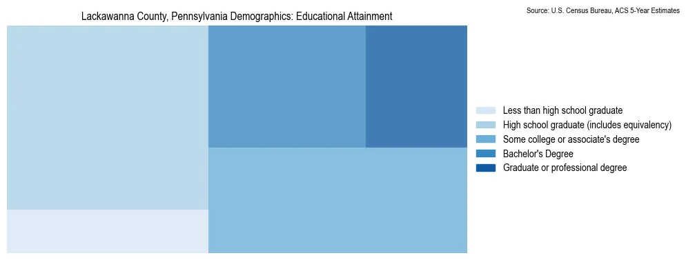 Educational attainment levels of the population in Lackawanna County, Pennsylvania based on 2023 American Community Survey (ACS) data