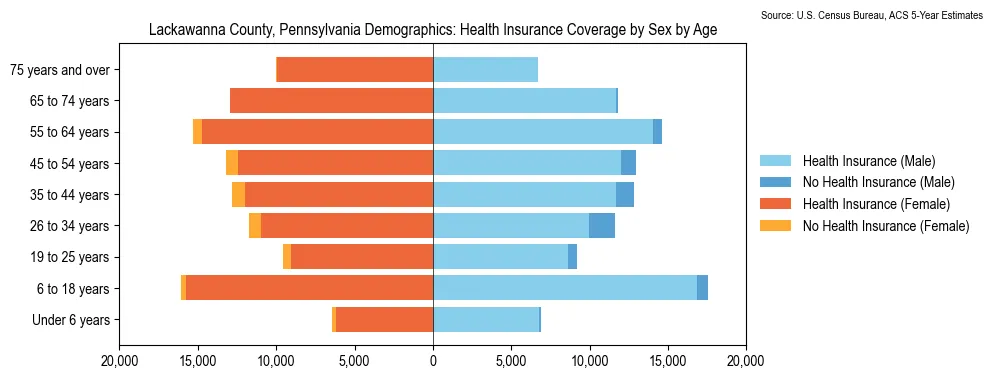 Health insurance coverage by age and sex in Lackawanna County, Pennsylvania from the 2023 ACS