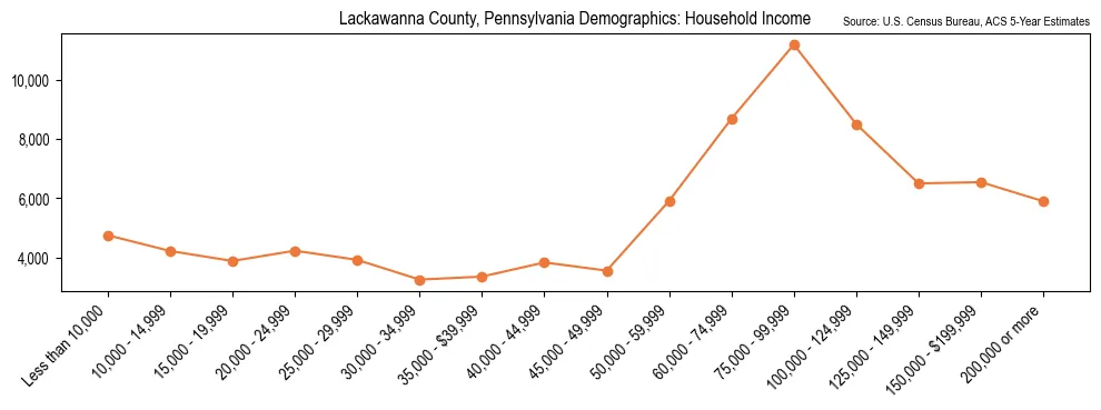 Median and distribution of household income in Lackawanna County, Pennsylvania based on 2023 American Community Survey (ACS)