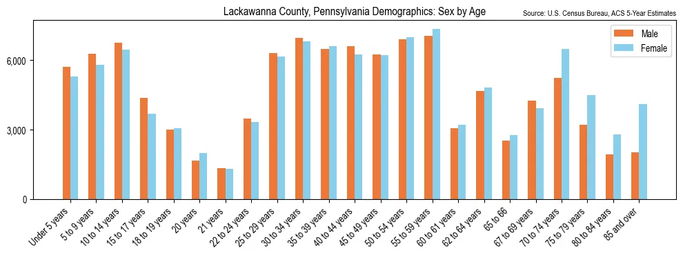 Population by age and sex in Lackawanna County, Pennsylvania, based on 2023 ACS data
