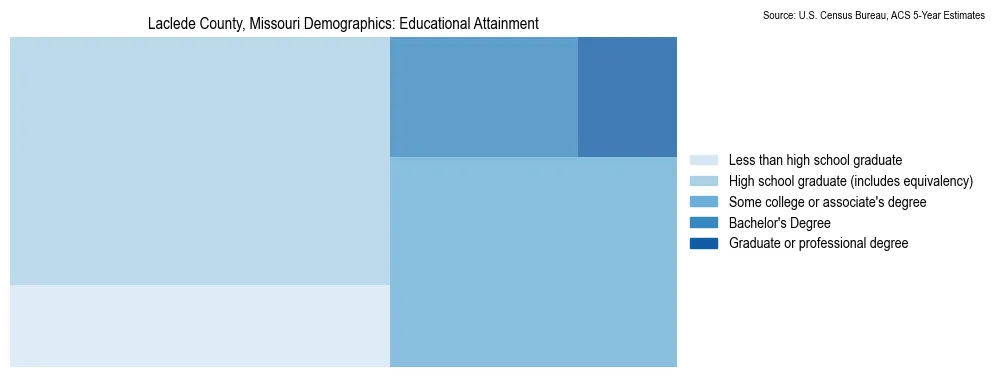 Educational attainment levels of the population in Laclede County, Missouri based on 2023 American Community Survey (ACS) data