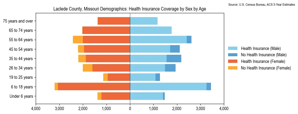 Health insurance coverage by age and sex in Laclede County, Missouri from the 2023 ACS