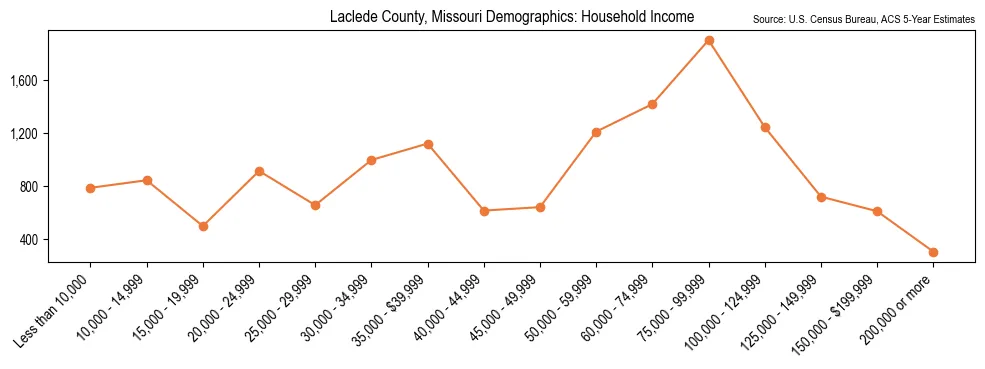 Median and distribution of household income in Laclede County, Missouri based on 2023 American Community Survey (ACS)